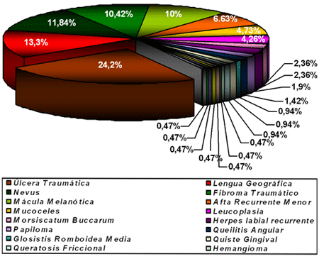 Grafico 3: DISTRIBUCION SEGUN EL TIPO DE LESIONES PATOLOGICAS