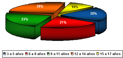 Grafico 4: DISTRIBUCION SEGUN LA EDAD