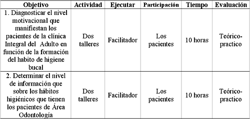 Cuadro 1 Operacionalización del plan
