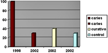Grafico No. 2: Distribución de acuerdo al motivo de consulta en 1998 - 2002