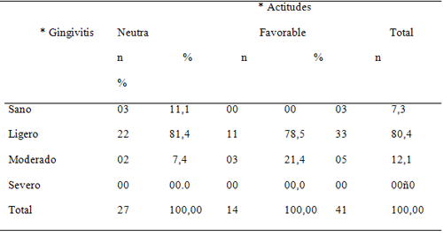 Tabla 4 Gingivitis en pacientes pediátricos con cáncer y actitudes de sus Padres hacia la salud bucal. Unidad de Oncohematología. Hospital de Especialidades Pediátricas Maracaibo- Zulia- Venezuela Periodo 2003-2204