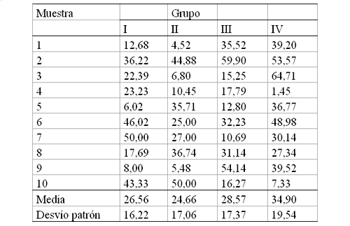 Tabla 4 Porcentaje de desgaste, medias y desvíos padrón de acuerdo con los grupos experimentales.