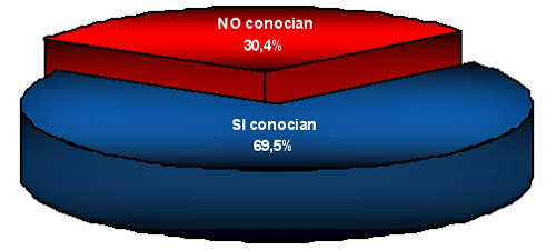 Gráfico 7: DISTRIBUCIÓN SEGÚN EL CONOCIMIENTO DE LA PRESENCIA DE LA LESIÓN