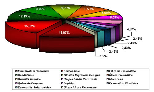 Gráfico 3: DISTRIBUCIÓN SEGÚN EL TIPO DE LESIONES PATOLÓGICAS