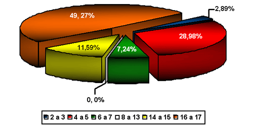 Gráfico 4: DISTRIBUCIÓN SEGÚN LA EDAD