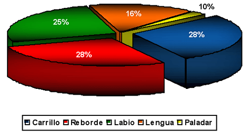 Gráfico 5: DISTRIBUCIÓN SEGÚN LA LOCALIZACIÓN ANATÓMICA