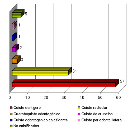 Figura 1 Tipos de quistes odontogénicos evaluados, Natal /RN-2004