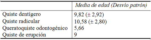 TABLA 1. Media de edad de los pacientes afectados por quistes odontogénicos en la muestra evaluada, Natal / RN - 2004