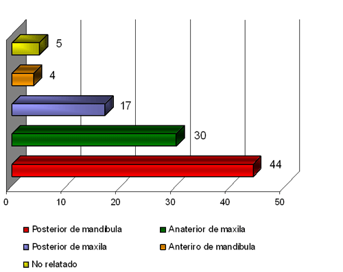 Figura 2 Localización anatómica de los quistes odontogénicos evaluados, Natal /RN, 2004