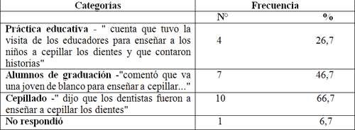 Cuadro 1 Distribución de la frecuencia absoluta y porcentual de las categorías cuanto a las respuestas positivas sobre la percepción de los padres con relación al comentario de los hijos a respecto de las visitas de los educadores al CCI, Araçatuba - SP, 2006.