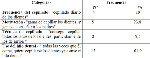 Cuadro 2 Distribución de la frecuencia absoluta y porcentual de las categorías cuanto a la percepción de los padres en relación a la mudanza del hijo en el cepillado, Araçatuba - SP, 2006. .