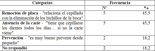 Cuadro 5 Distribución de la frecuencia absoluta y porcentual de las categorías cuanto a las respuestas positivas de los padres cuanto al comentario de su hijo sobre la importancia del cepillado en la prevención de la carie, Araçatuba - SP, 2006.
