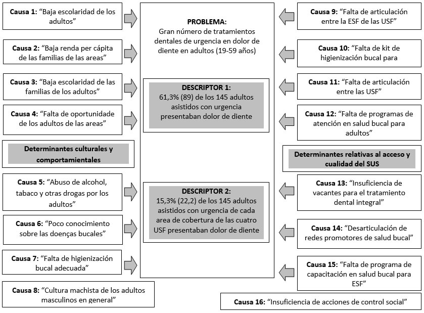 Figura 1. Flujograma de la red causal del problema-alvo para plan de intervención en salud bucal destinada las cuatro USF del Municipio de Candeal en el Estado de la Bahía, Región Nordeste del Brasil, según datos e-SUS Del examen clínico del último trimestre del año de 2014. Fuente: propia. Legenda: USF (Unidad de Salud de la Familia); ESF (Estrategia de Salud de la Familia). 