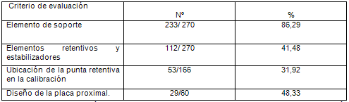 Tabla Nº5 Distribución porcentual de los Retenedores Directos aceptados según los criterios de evaluación . Casos de PPR de la Facultad de Odontología de la UCV Junio - Julio de 2005