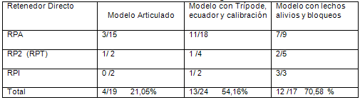 Tabla Nº 9 Distribución porcentual de Retenedores Directos aceptados en la evaluación del diseño de la placa proximal, según el tipo y la forma de envío del modelo de trabajo al laboratorio. Casos de PPR de la Facultad de Odontología d la UCV Junio - Julio de 2005