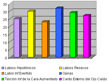 Gráfico N° 2