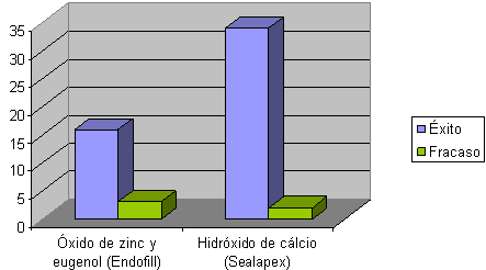 Figura 2 Índice de resultados con tratamiento de dientes con necrosis pulpar y lesión periapical de acuerdo con el cemento obturador utilizado.