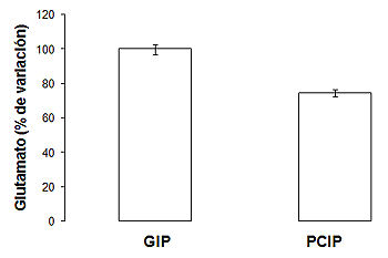 Figura 2 El glutamato disminuyó (<0.05) en las muestras de dientes con PCIP, comparados con los dientes con GIP