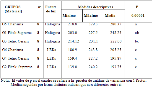 Cuadro 2 Análisis descriptivo y comparativo entre los seis grupos estudiados en cuanto a la resistencia a compresión en MPa