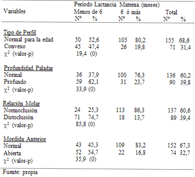 Tabla 1 Variables odontológicas según período de lactancia materna