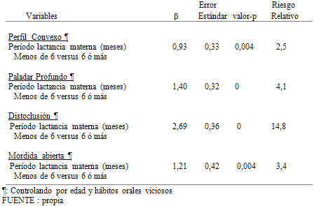 Tabla 2 Modelo de regresión logística: riesgos relativos multivariantes para variable odontológicas