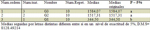Tabla 3 Test de Tukey para medidas de resistencia a compresión de modelos obtenidos en yeso tipo IV (G1), resina epóxica pura (G2) y resina modificada por adición de circonita (G3), valores en kgf/cm2