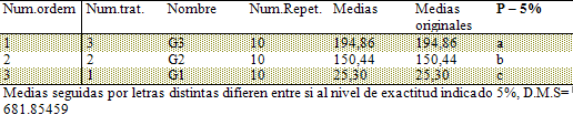 Tabla 5 Test de Tukey para medidas de resistencia a tracción por compresión diametral de modelos obtenidos en yeso tipo IV (G1), resina epóxica pura (G2) y resina modificada por adición de circonita (G3), valores en kgf/cm2