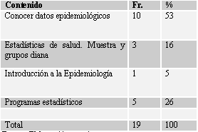 CUADRO Nº 7 Distribución Porcentual de los alumnos del Master en Salud Pública Oral de la Facultad de Odontología de la Universidad de Sevilla, España según que ha aprendido de los contenidos del Módulo Epidemiología y Bioestadística. 2004