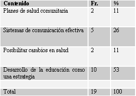 CUADRO Nº 8 Distribución Porcentual de los alumnos del Master en Salud Pública Oral de la Facultad de Odontología de la Universidad de Sevilla, España según que ha aprendido de los contenidos del Módulo Educación para la Salud. 2004