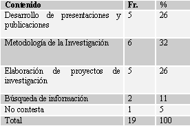 CUADRO Nº 9 Distribución Porcentual de los alumnos del Master en Salud Pública Oral de la Facultad de Odontología de la Universidad de Sevilla, España según que ha aprendido de los contenidos del Módulo Metodología de la Investigación. 2004