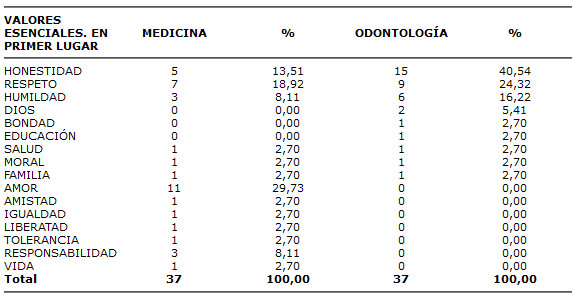 Tabla Nº 1 Tipos de Valores esenciales en primer lugar de importancia de acuerdo a la muestra. Universidad Carabobo, 2005