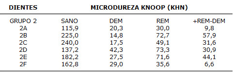 Tabla 2 Resultados individuales de valores de Microdureza Knoop para esmalte sin tratar y lesiones de esmalte antes y después del tratamiento con el dentífrico que contenía 0,243% NaF (Dentífrico A)