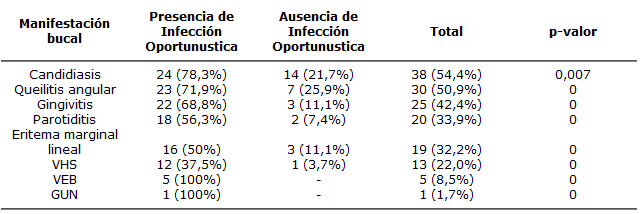 Distribución de manifestaciones bucales según la presencia o ausencia de infecciones oportunísticas