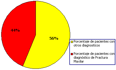Figura 1 Distribución de fracturas de los maxilares en relación a la muestra total.