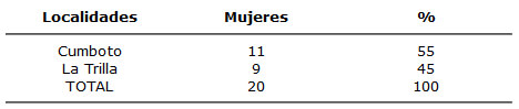 Cuadro 1 Distribución Porcentual de la Muestra Según su Ubicación Geográfica.Localidades "Cumboto" y "La Trilla", Edo. Aragua. Julio -Agosto 2004