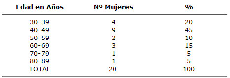 Cuadro 2 Distribución Porcentual de La Muestra según La Edad. Localidades "Cumboto" y "La Trilla", Edo. Aragua. Julio -Agosto 2004