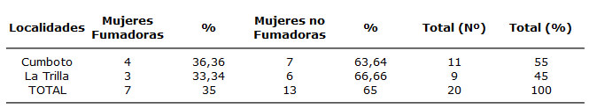 Cuadro 3 Distribución Porcentual de La Muestra según Los Hábitos Tabáquicos que Practican. Localidades "Cumboto" y "La Trilla", Edo. Aragua. Julio -Agosto 2004