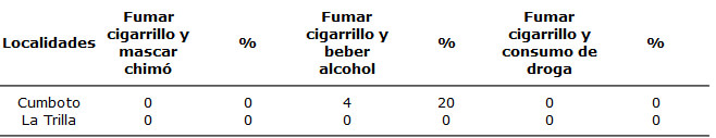 Cuadro 4 Distribución Porcentual de La Muestra según Otros Hábitos que Practican Asociados al Tabáquico. Localidades "Cumboto" y "La Trilla", Edo. Aragua. Julio-Agosto 2004