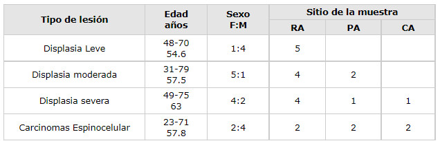 Tabla N° 1 Características clínicas-histopatológicas de las lesiones premalignas y malignas de la mucosa bucal