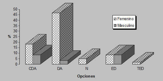 Gráfico No. 4 Sexo  y puntuación asignada al ítem 3 (Una persona discapacitada (niño o adolescente) rehabilitado puede hacer su propia vida independientemente del Estado y en forma permanente). Maracaibo, Venezuela. 2004