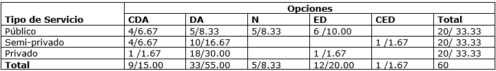 Tabla No. 7 Servicio en  que trabaja el odontólogo y aceptación del contenido del ítem 16 (El tratamiento odontológico de los niños y adolescentes con discapacidades es demasiado prolongado). Maracaibo, Venezuela. 2004