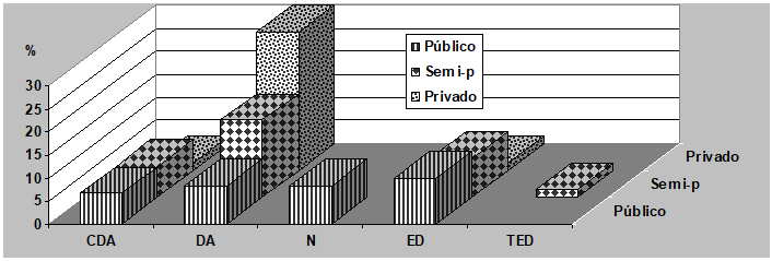 Gráfico No. 8 Servicio en  que trabaja el odontólogo y aceptación del contenido del ítem 16 (El tratamiento odontológico de los niños y adolescentes con discapacidades es demasiado prolongado). Maracaibo, Venezuela. 2004