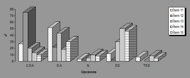 Gráfico  No. 9 Síntesis de las respuestas de los entrevistados a los ítem 11 a 15. Maracaibo, Venezuela. 2004