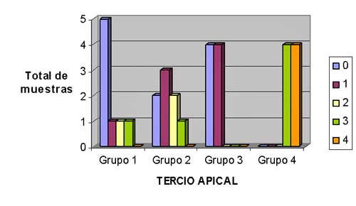 Gráfica 2. Comparación de valores de limpieza de los todos los grupos en tercio apical. 0= tubulillos indistinguibles 1= menos del 25% de tubulillos abiertos 2= menos del 50% de tubulillos abiertos 3= menos del 75% de tubulillos abiertos 4= 100% de tubulillos abiertos