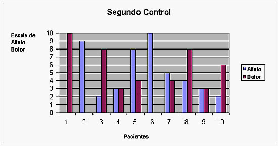 Gráfico Nº 2
