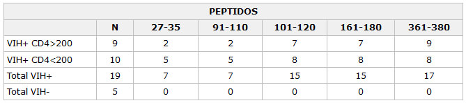 Tabla 4 Número de sujetos VIH+ con altas respuestas a los péptidos representando la gp120