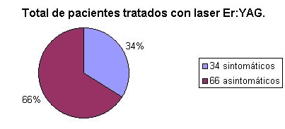 Gráfico 1: Porcentaje de pacientes sintomáticos y asintomáticos del total tratado con el láser Er:YAG.(Fuente: Propia.)