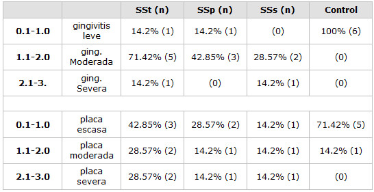 Tabla 3 Distribución porcentual de los pacientes afectados por SS y del grupo control de acuerdo a la severidad de la enfermedad periodontal