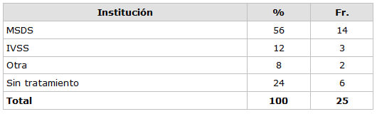 CUADRO N° 11 Distribución Porcentual de la muestra según accesibilidad a los medicamentos Servicio de Atención al Paciente con Enfermedades Infecto Contagiosas "Elsa La Corte". Facultad de Odontología UCV. 2002
