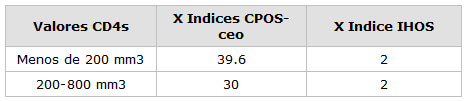 CUADRO N° 16 Distribución de la muestra según valores de CD4s y los valores promedios de los Indices CPOS-ceo e IHOS Servicio de Atención al Paciente con Enfermedades Infecto Contagiosas "Elsa La Corte". Facultad de Odontología UCV. 2002